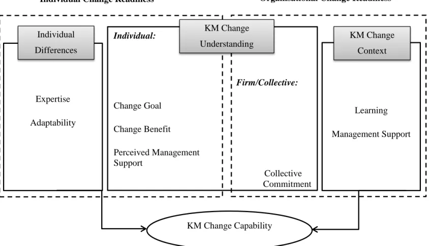 Figure 3: Change Readiness Dimensional Elements