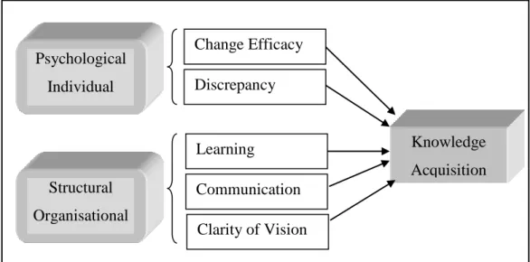 Figure II: Change Readiness and Knowledge Acquisition  Implications of Change Readiness in Knowledge Creation  