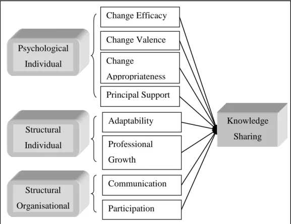 Figure IV: Change Readiness and Knowledge Sharing 