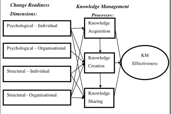 Figure  V:  Conceptual  Model  of  the  Relationships  between  Change  Readiness,  Knowledge Management Processes and Knowledge Management Effectiveness 