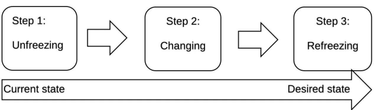 Figure 2.1 Lewin’s three-stage change model (Adapted from Greenberg &amp; Baron,  1997)