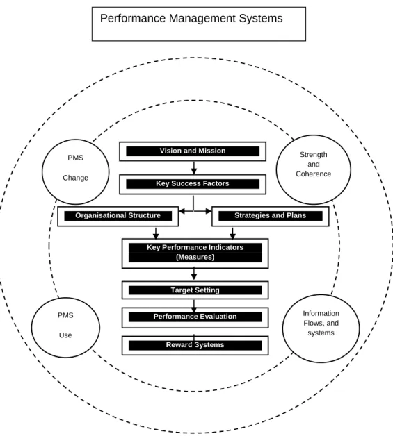Figure 2.2 The  performance management system  framework (Ferreira &amp; Otley,  2009) 