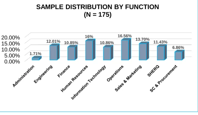 Figure 3.1 Sample distribution by department (N = 175) 0.00%5.00%10.00%15.00%20.00%1.71%12.01%10.85%16%10.86%16.56% 13.70% 11.43% 6.86%