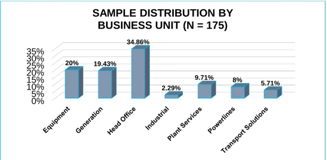 Figure 3.2 Sample distribution by business unit (N = 175) 