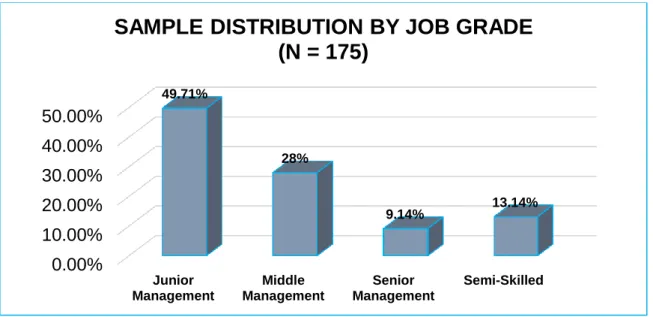Figure 3.3 Sample distribution by job grade (N = 175) 