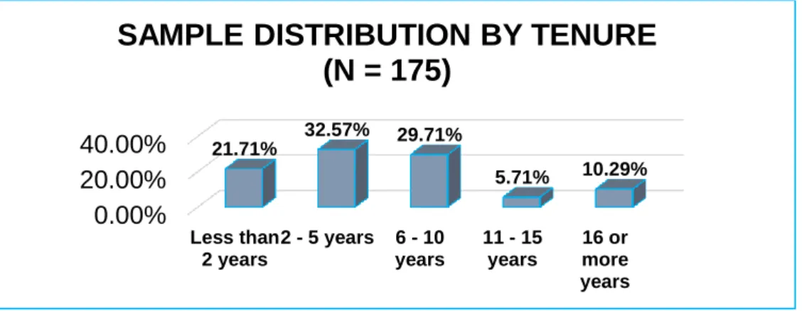 Figure 3.5 Sample distribution by tenure (N = 175) 
