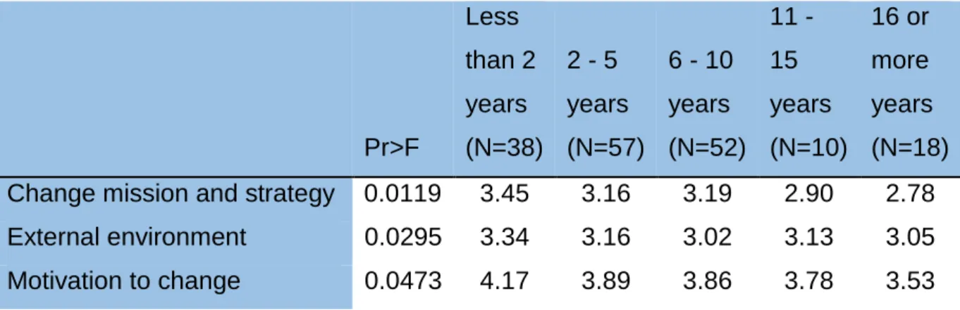 Table  3.5  below  displays  the  mean  differences  by  business  unit,  with  a  p-value  of  0.0321, which also shows a statistically significant difference between business units