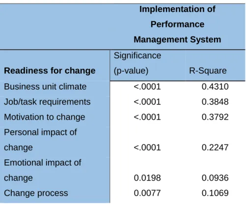 Table 3.7 below shows the R, R 2  and the adjusted R 2 , which can be used to determine  how  well  the  model  fits  the  data