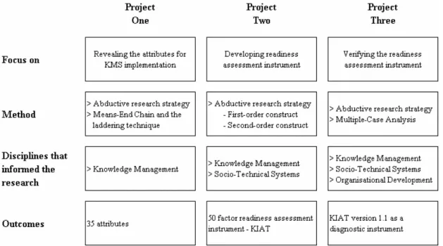 Figure 1-1: The focus, method, discipline and outcomes of Projects One, Two, Three 