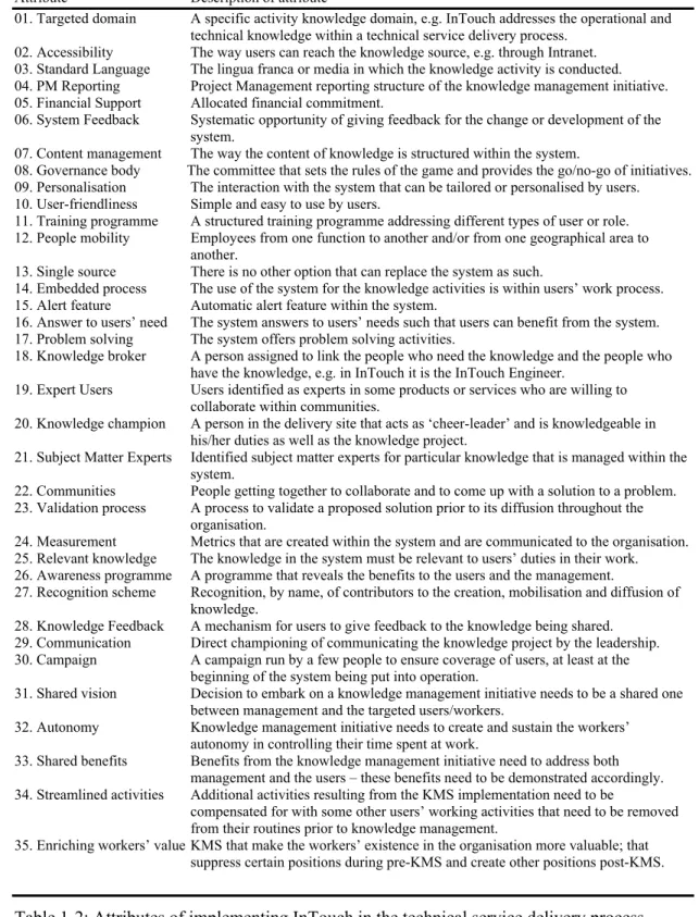 Table 1-2: Attributes of implementing InTouch in the technical service delivery process 