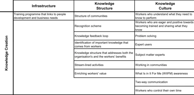 Table 1-3: Factors that significantly or completely affect the knowledge creation (KC) 