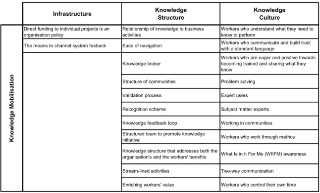 Table 1-4: Factors that significantly or completely affect the knowledge mobilisation (KM) 