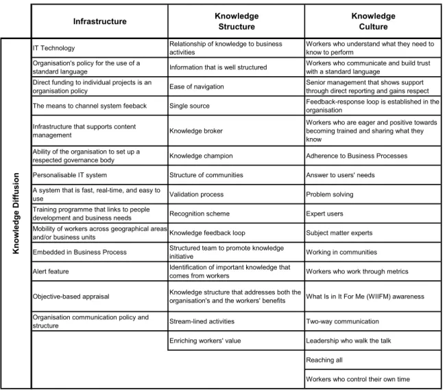 Table 1-5: Factors that significantly or completely affect the knowledge diffusion (KD) 