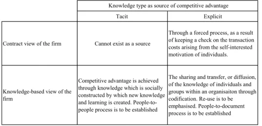 Table 2-2   Turning tacit and explicit knowledge into competitive advantage from the  perspective of two different theories of the firm