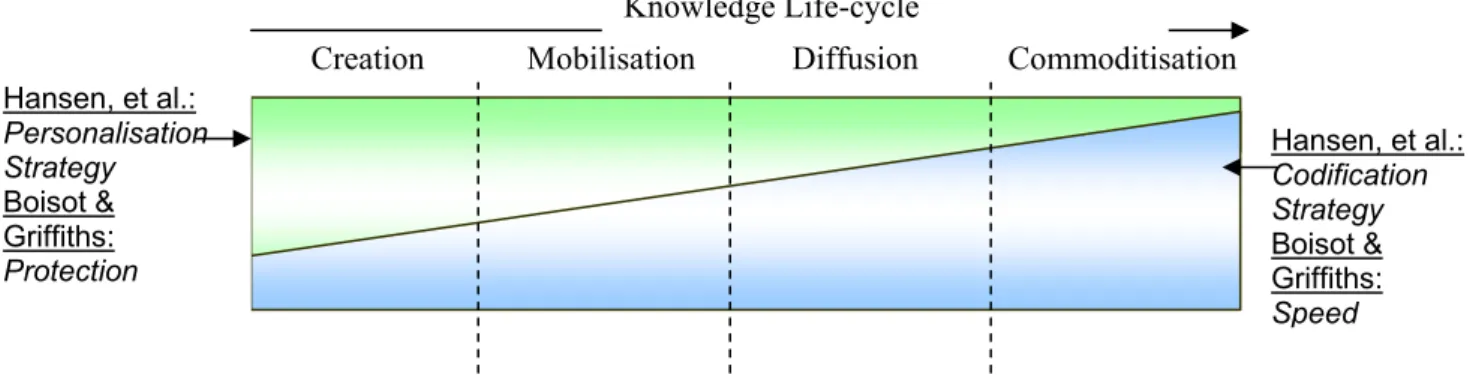 Figure 2-4:  Comparison of Hansen et al.’s and Birkinshaw and Sheehan’s knowledge  management strategies  