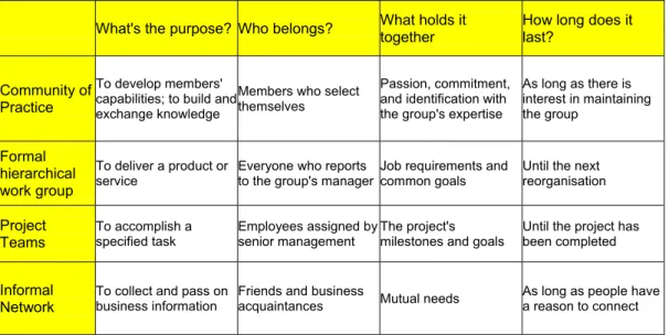 Table 2-3    A snapshot comparison of CoP with other forms of organisation (Wenger and  Snyder, 2000) 