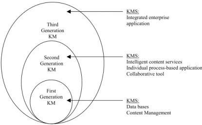 Figure 2-6:  The three generations of knowledge management and the related knowledge  management systems 