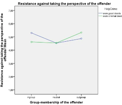 Figure 1. Interaction effect of self- reflection and group membership of the offender on the variable resistance 