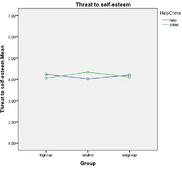 Figure 2. Interaction effect of self- reflection and group membership of the offender on the variable threat to 