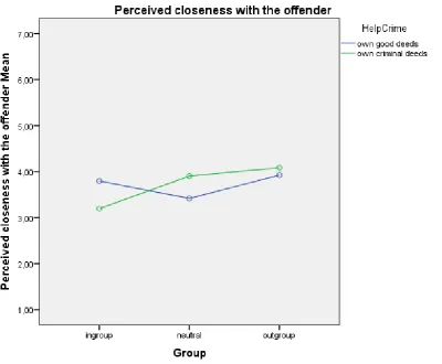 Figure 3.1.  Interaction effect of self- reflection and group membership of the offender on the variable perceived 
