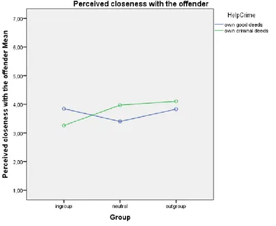 Figure 3.2. Interaction effect of self- reflection and group membership of the offender on the variable perceived 