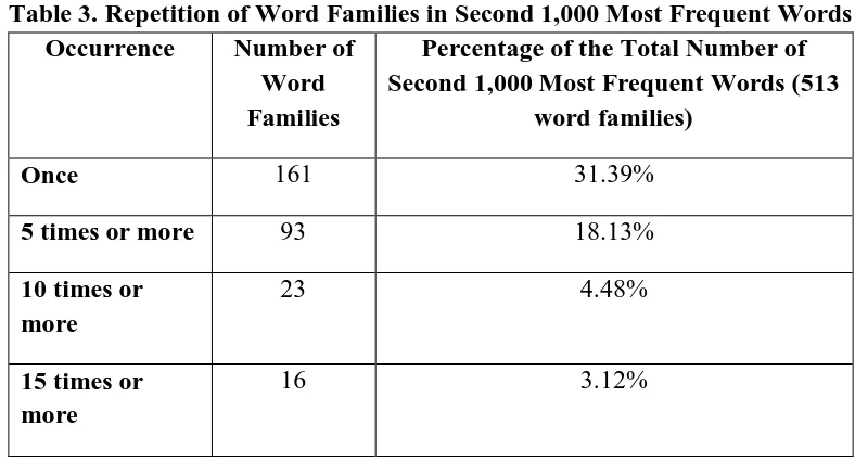 Table 3. Repetition of Word Families in Second 1,000 Most Frequent Words Occurrence Number of Percentage of the Total Number of 