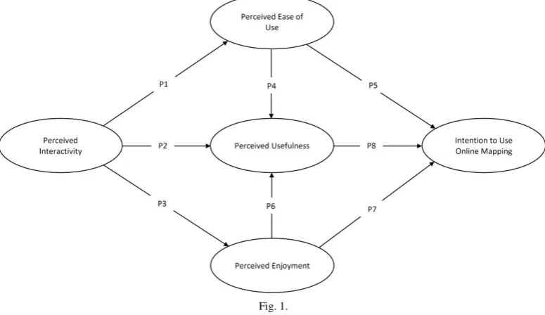 Fig. 1. The conceptual framework 