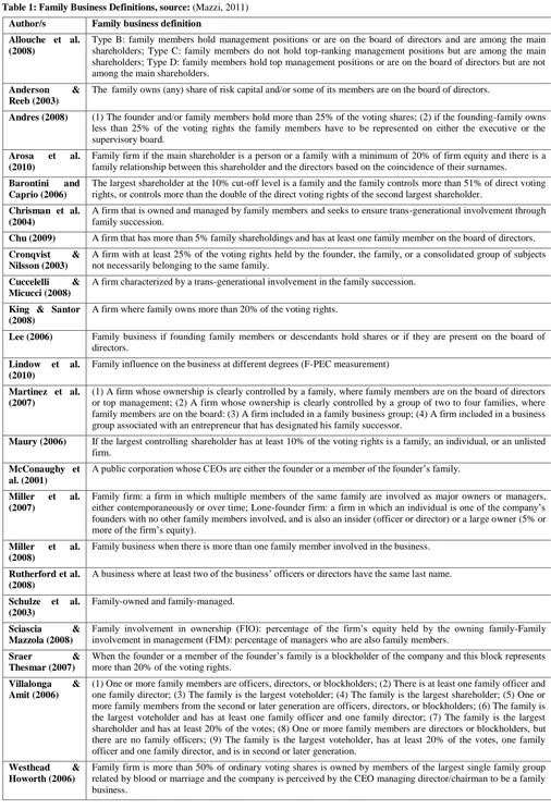 Table 1: Family Business Definitions, source: (Mazzi, 2011) 