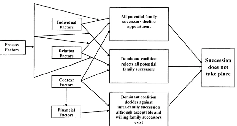 Figure 1.1 A model of Factors Preventing Intra-Family Succession in the Family Firm. Source: (Massis, Chua, & Chrisman, 2008)