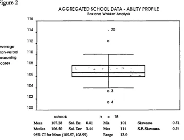 Figure 2AGGREGATED SCHOOL DATA - ABILITY PROFILEBox and Whisker Analysis
