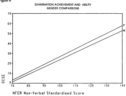 Figure 6EXAMINATION ACHIEVEMENT AND ABIUTY