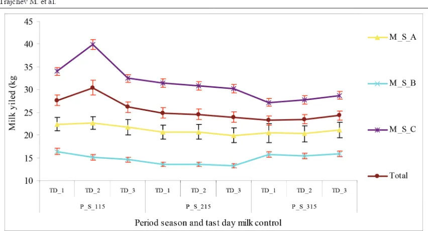 Table 1. The influence of environmental variable and cow factors on daily milk yields