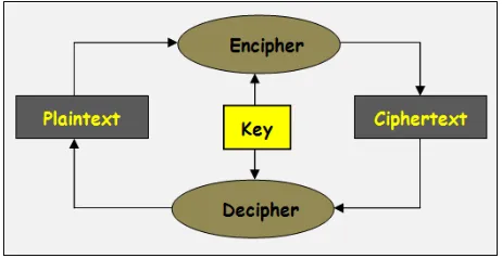 Fig. 1. Architecture of Cryptosystem 