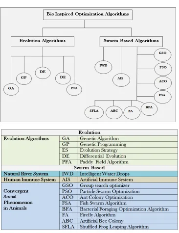 Fig. 2. Taxonomy of various bio inspired optimization algorithms grouped by the area of inspiration 