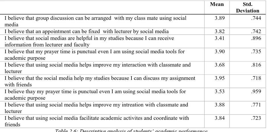 Table 2.7: Descriptive statistic on Islamic perspectives of social networking sites usability 