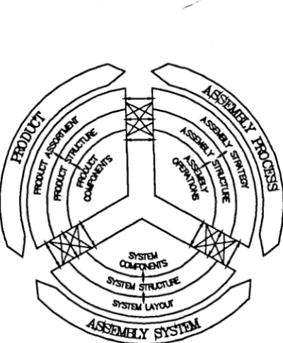 Fig. 1 An integral assembly model [Rampersad 94] 