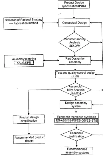 Fig. 2 Concurrent Integrated Design and Assembly Planning Flow chart 