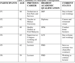 Table 1: Summary of Participant’s Background PARTICIPANTS 