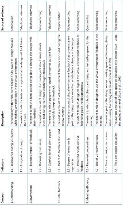 Table 3.1 Operationalizations and their sources of evidence per concept 