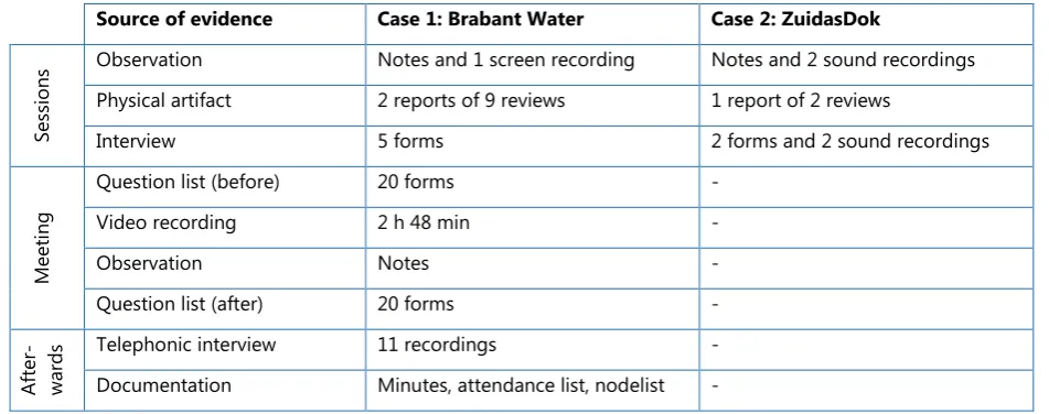 Table 3.2 Data collected per case 