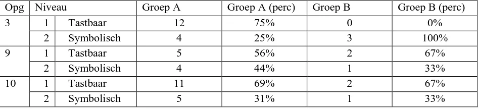 Tabel 3. Gecorrigeerde resultaten antwoorden toets opgaven en de werelden van Tall 