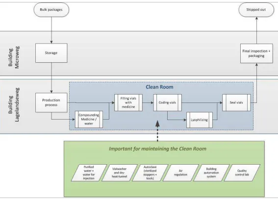 Figure 2: Schematic overview of the production process at the company 