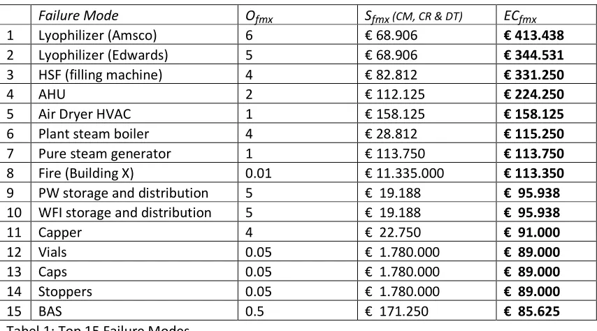Tabel 1: Top 15 Failure Modes 