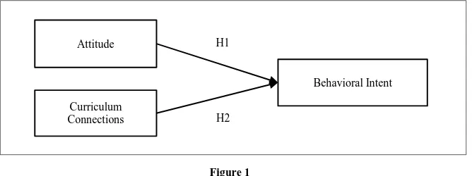 Figure 1 Research Model 