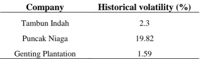 TABLE 1: Historical volatility for three companies 