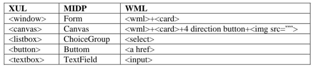 Table 1. The mapping table among XUL, MIDP and WML  XUL MIDP  WML 