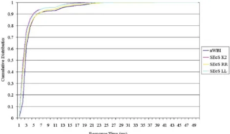 Figure 7 Compression edge service. Real load distribution (ms*10).