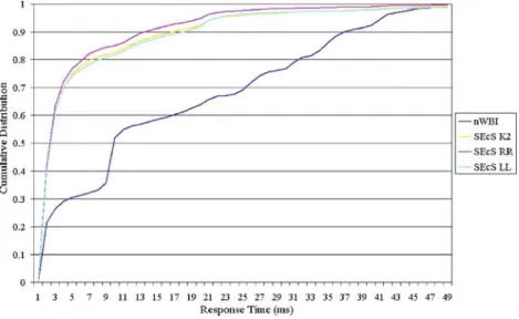 Figure 9 Transcoding edge service. Real load distribution (ms*10).