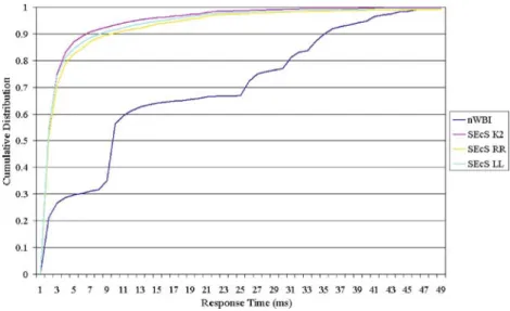 Figure 10 Transcoding edge service. HeavyLight distribution (ms*10).