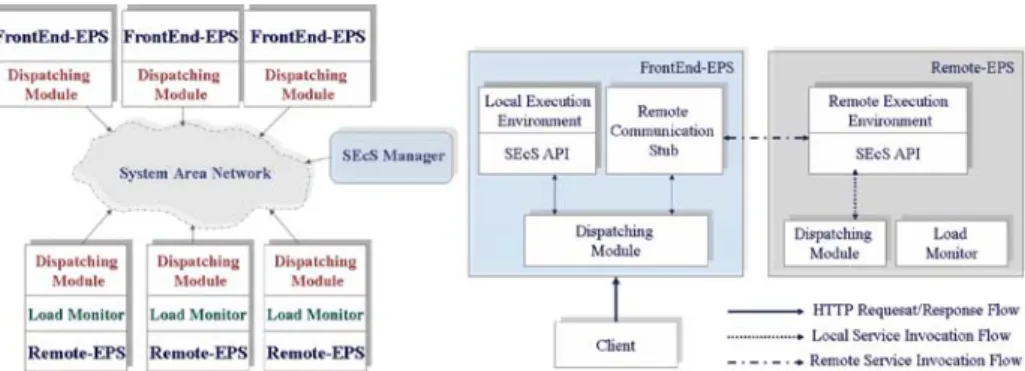Figure 1 SEcS architecture overview (left) and the dataflow between FrontEnd-EPS and Remote- Remote-EPS (right).